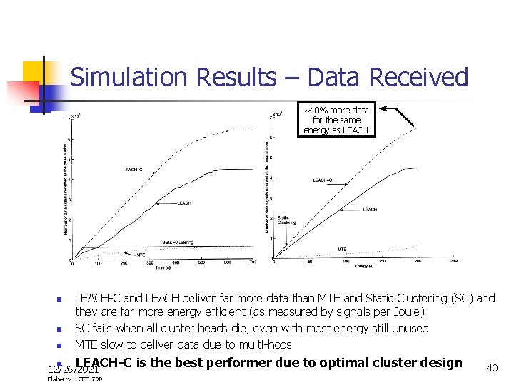 Simulation Results – Data Received ~40% more data for the same energy as LEACH