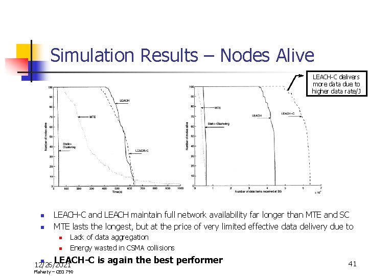 Simulation Results – Nodes Alive LEACH-C delivers more data due to higher data rate/J