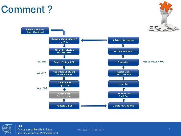 Comment ? Décision de revoir Code Sécurité A 8 Contexte réglementaire F / CH/