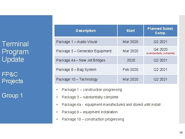 Start Planned Subst. Comp. Package 1 – Audio Visual Mar 2020 Q 2 2021