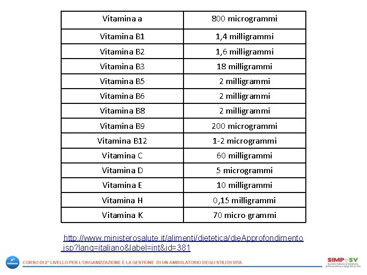 Vitamina a 800 microgrammi Vitamina B 1 1, 4 milligrammi Vitamina B 2 1,