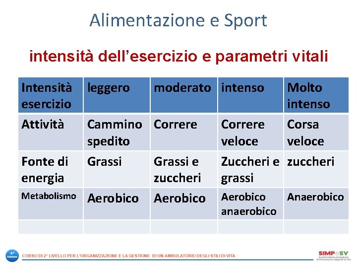 Alimentazione e Sport intensità dell’esercizio e parametri vitali Intensità esercizio Attività Fonte di energia