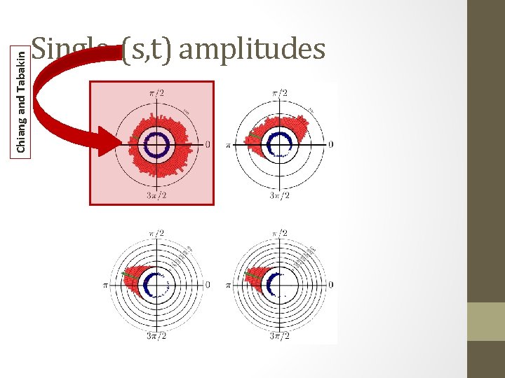 Chiang and Tabakin Single-(s, t) amplitudes 