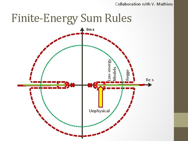 Collaboration with V. Mathieu Finite-Energy Sum Rules Unphysical Regge Low-energy Models Im s Re