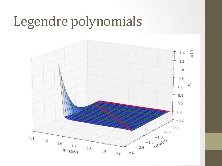 Legendre polynomials 