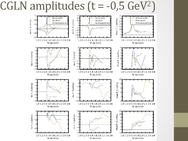 2 CGLN amplitudes (t = -0, 5 Ge. V ) 