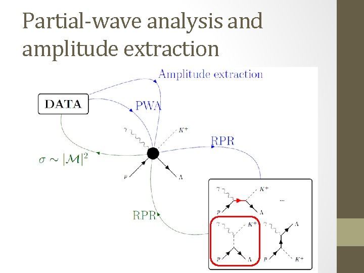 Partial-wave analysis and amplitude extraction 