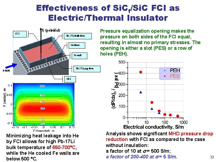 Effectiveness of Si. Cf/Si. C FCI as Electric/Thermal Insulator X (poloidal) FCI Pb-17 Li