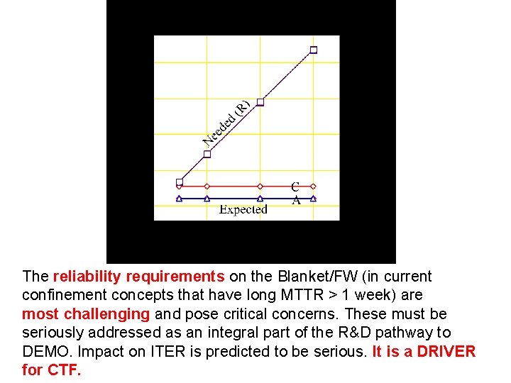The reliability requirements on the Blanket/FW (in current confinement concepts that have long MTTR
