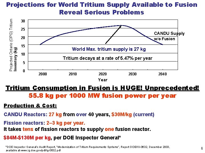 Projected Ontario (OPG) Tritium Inventory (kg) Projections for World Tritium Supply Available to Fusion