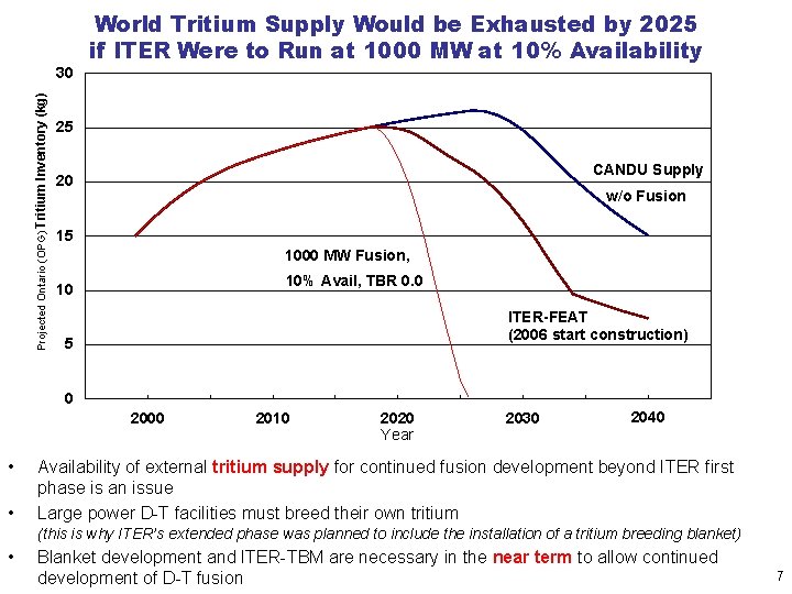 Projected Ontario (OPG) Tritium Inventory (kg) 30 World Tritium Supply Would be Exhausted by