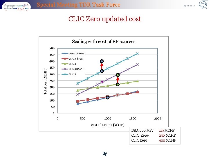 Special Meeting TDR Task Force 8/12/2010 CLIC Zero updated cost DBA 200 Me. V