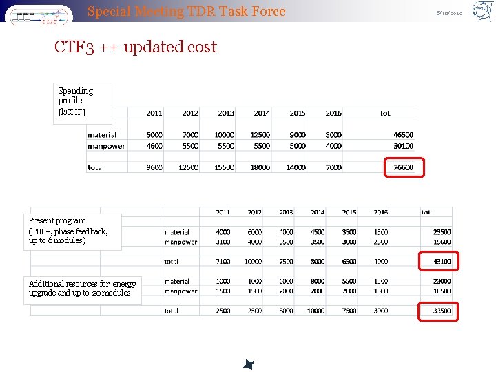 Special Meeting TDR Task Force CTF 3 ++ updated cost Spending profile [k. CHF]