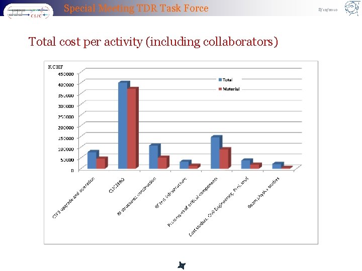 Special Meeting TDR Task Force Total cost per activity (including collaborators) K CHF 8/12/2010