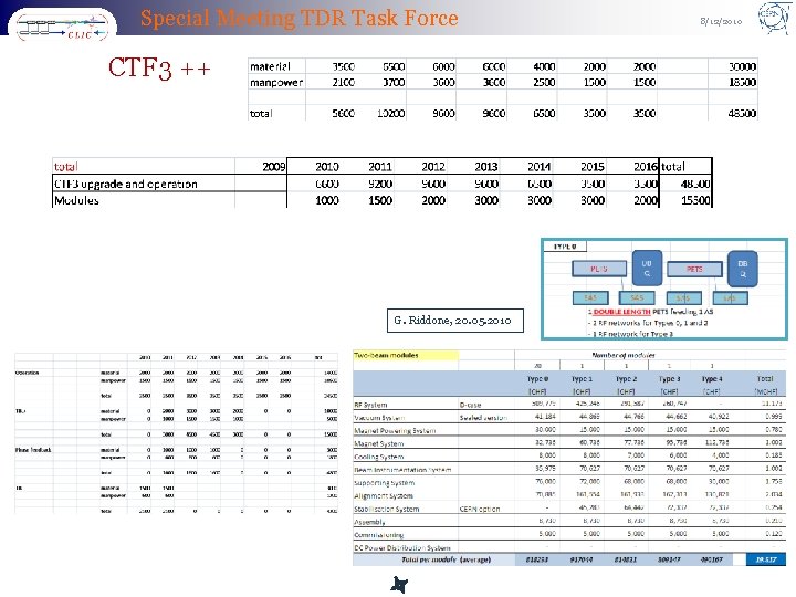 Special Meeting TDR Task Force CTF 3 ++ G. Riddone, 20. 05. 2010 8/12/2010