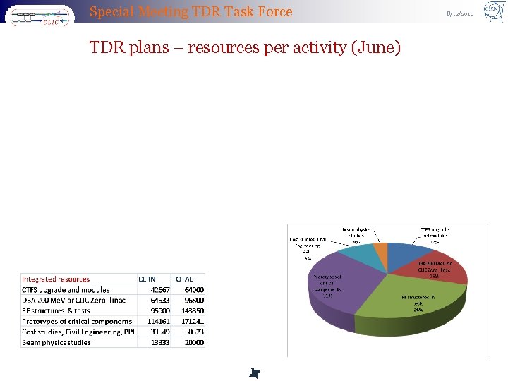 Special Meeting TDR Task Force TDR plans – resources per activity (June) 8/12/2010 