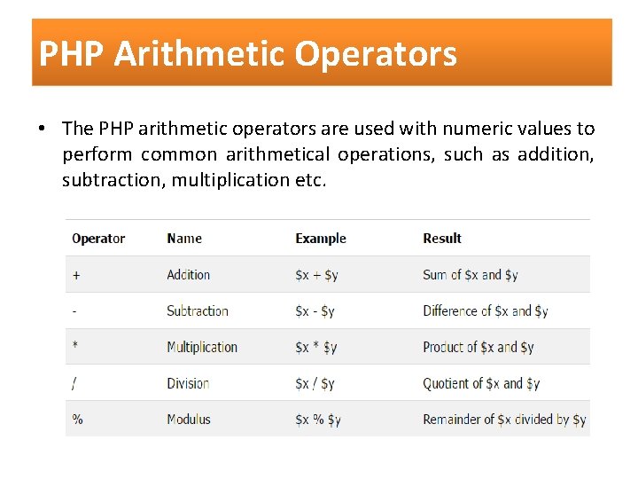 PHP Arithmetic Operators • The PHP arithmetic operators are used with numeric values to