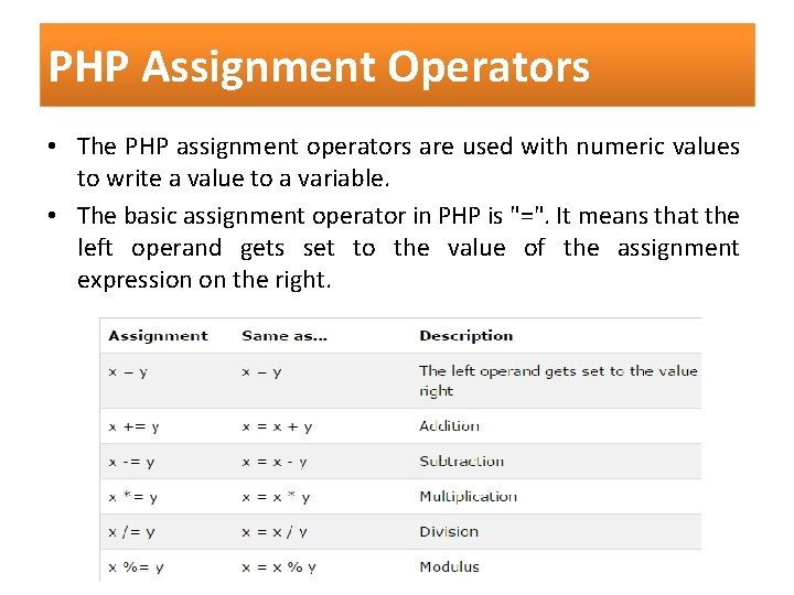 PHP Assignment Operators • The PHP assignment operators are used with numeric values to