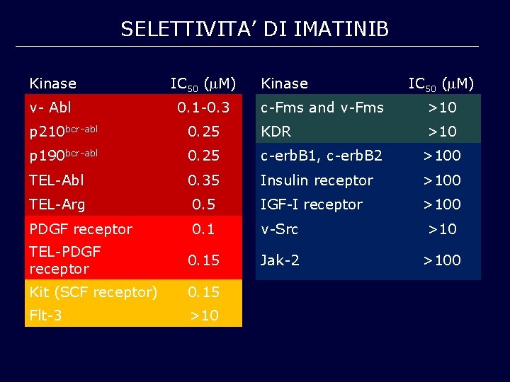 SELETTIVITA’ DI IMATINIB Kinase IC 50 ( M) v- Abl 0. 1 -0. 3