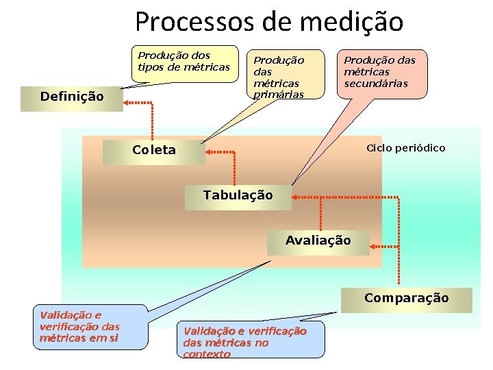 Processos de medição Produção dos tipos de métricas Definição Produção das métricas primárias Produção