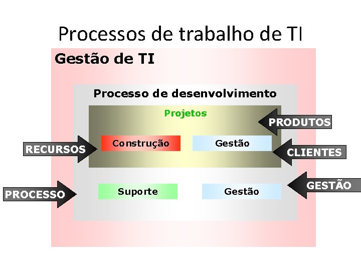 Processos de trabalho de TI Gestão de TI Processo de desenvolvimento Projetos RECURSOS PROCESSO