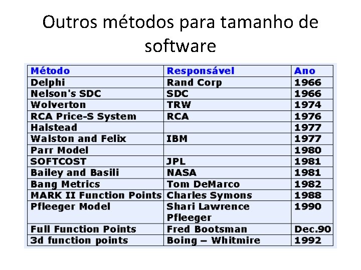 Outros métodos para tamanho de software 