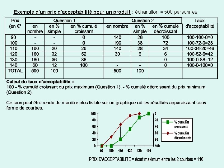 Exemple d'un prix d'acceptabilité pour un produit : échantillon = 500 personnes 