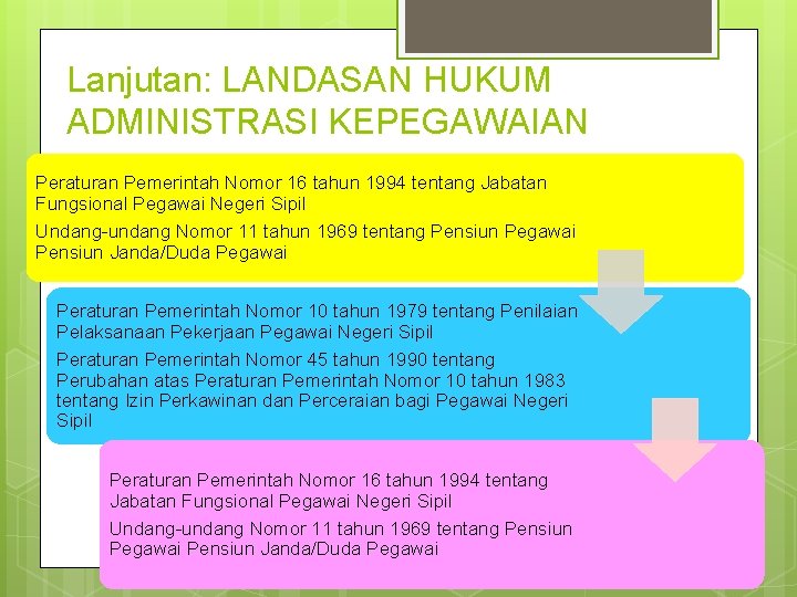 Lanjutan: LANDASAN HUKUM ADMINISTRASI KEPEGAWAIAN Peraturan Pemerintah Nomor 16 tahun 1994 tentang Jabatan Fungsional