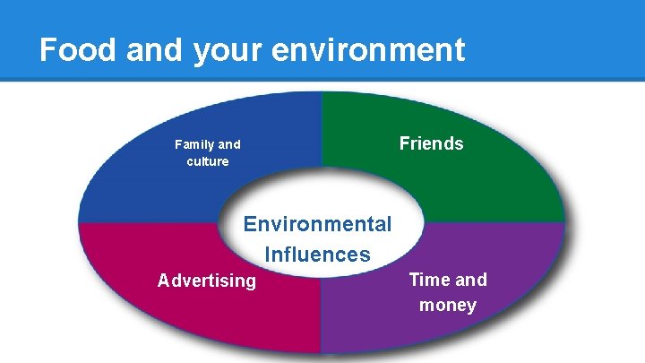 Food and your environment Friends Family and culture Environmental Influences Advertising Time and money