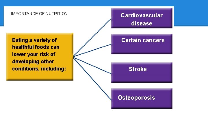 IMPORTANCE OF NUTRITION Cardiovascular disease Eating a variety of healthful foods can lower your