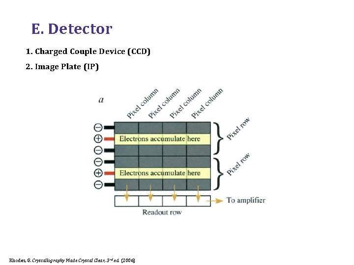E. Detector 1. Charged Couple Device (CCD) 2. Image Plate (IP) Rhodes, G. Crystallography