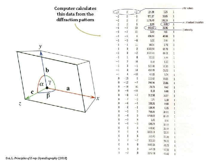 Computer calculates this data from the diffraction pattern Ooi, L. Principles of X-ray Crystallography