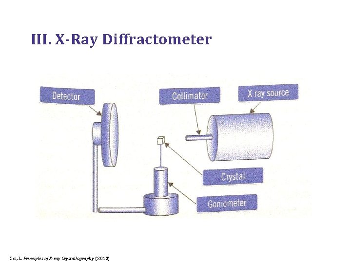 III. X-Ray Diffractometer Ooi, L. Principles of X-ray Crystallography (2010) 