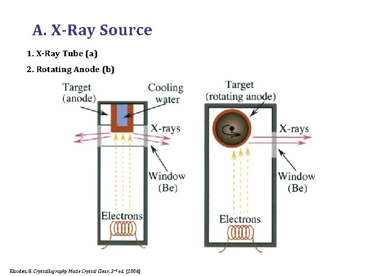 A. X-Ray Source 1. X-Ray Tube (a) 2. Rotating Anode (b) Rhodes, G. Crystallography