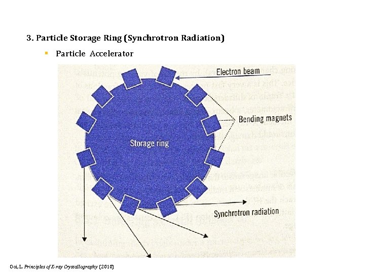 3. Particle Storage Ring (Synchrotron Radiation) § Particle Accelerator Ooi, L. Principles of X-ray