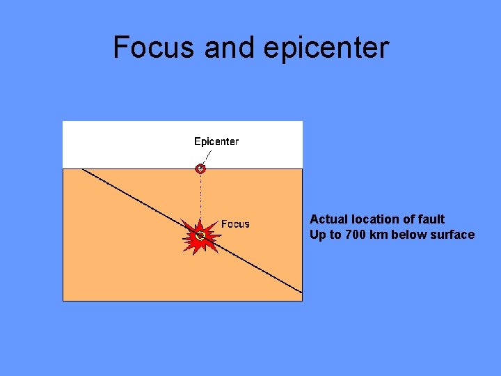Focus and epicenter Actual location of fault Up to 700 km below surface 