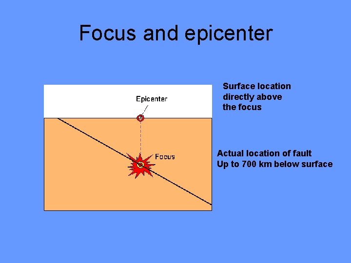 Focus and epicenter Surface location directly above the focus Actual location of fault Up