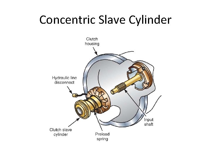 Concentric Slave Cylinder 