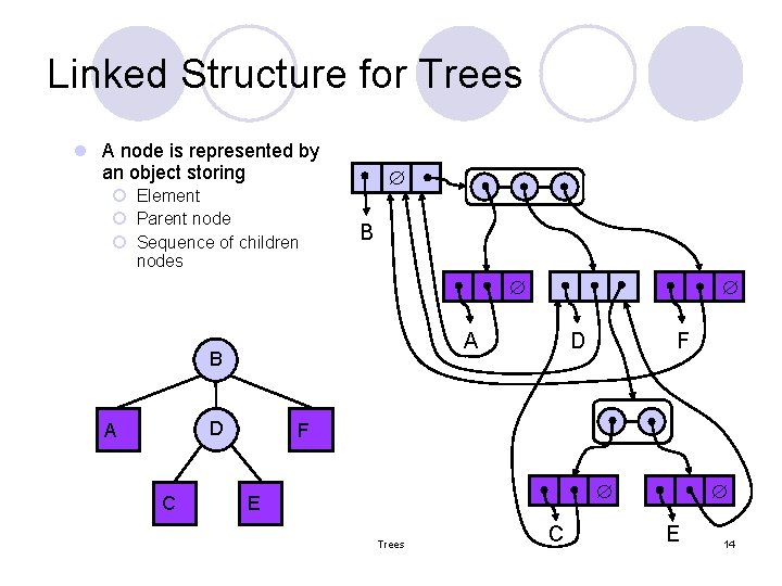 Linked Structure for Trees l A node is represented by an object storing ¡
