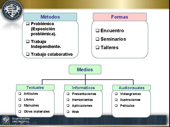 Formas Métodos q Problémico (Exposición problémica). q Encuentro q Seminarios q Trabajo Independiente. q