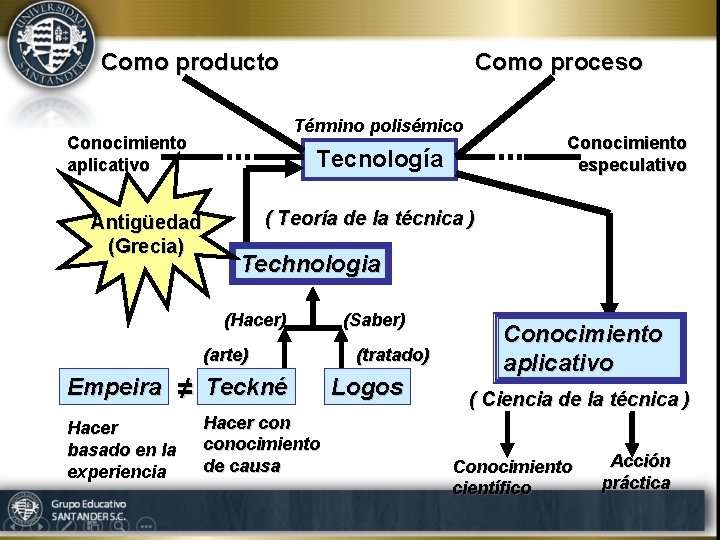 Como producto Término polisémico Conocimiento aplicativo Antigüedad (Grecia) Como proceso Tecnología ( Teoría de