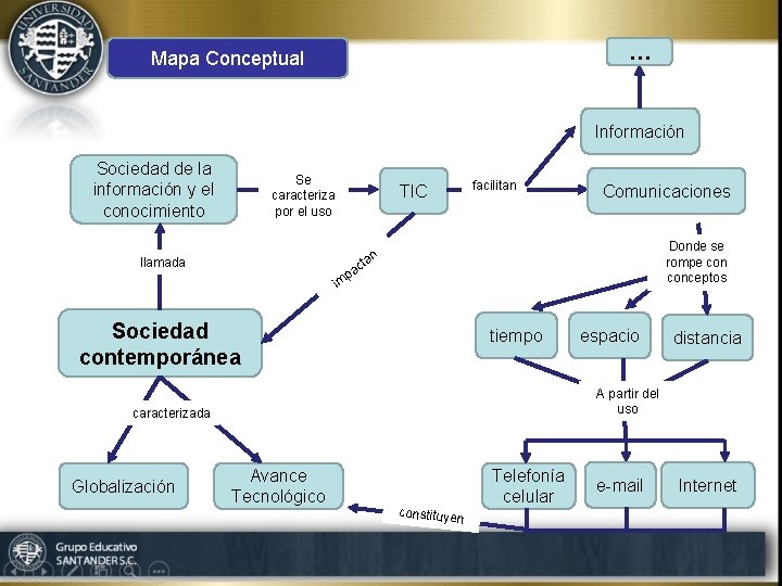 … Mapa Conceptual Información Sociedad de la información y el conocimiento Se caracteriza por