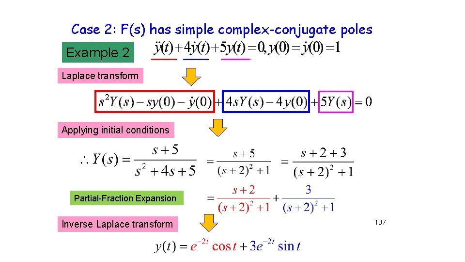 Case 2: F(s) has simple complex-conjugate poles Example 2 Laplace transform Applying initial conditions