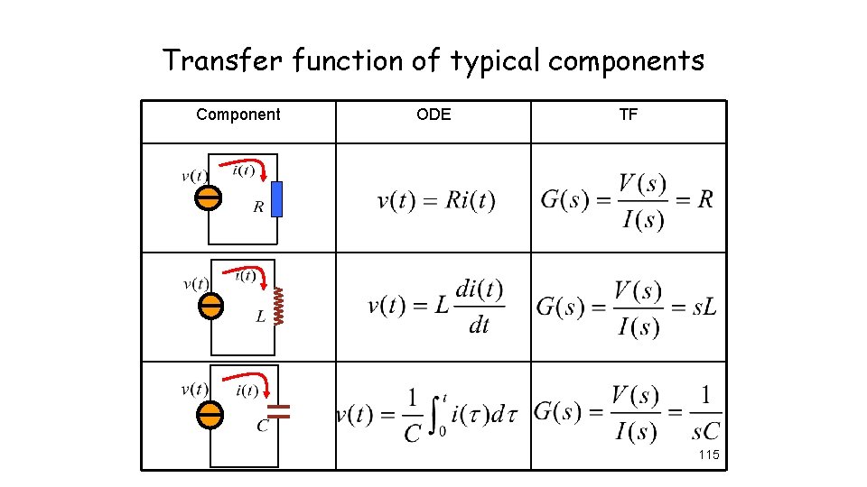 Transfer function of typical components Component ODE TF 115 