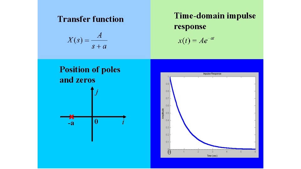 Time-domain impulse response Transfer function Position of poles and zeros j -a 0 i