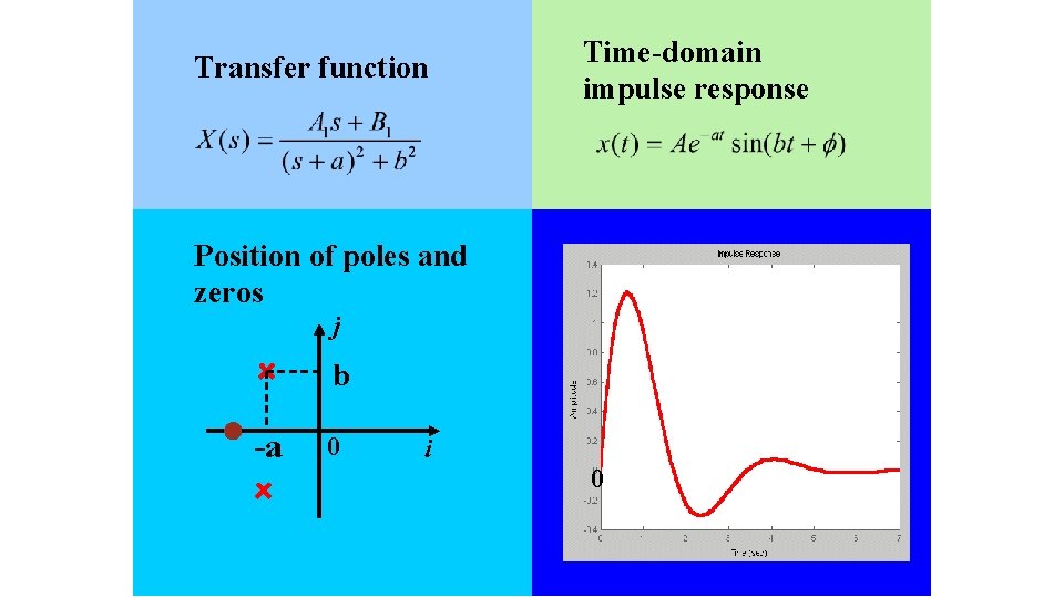 Transfer function Time-domain impulse response Position of poles and zeros j b -a 0