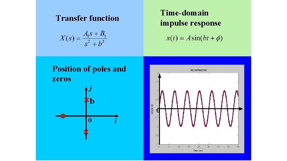 Time-domain impulse response Transfer function Position of poles and zeros j b 0 0