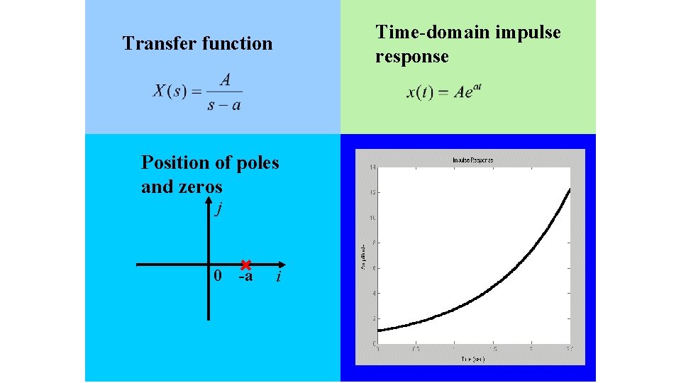 Time-domain impulse response Transfer function Position of poles and zeros j 0 -a i