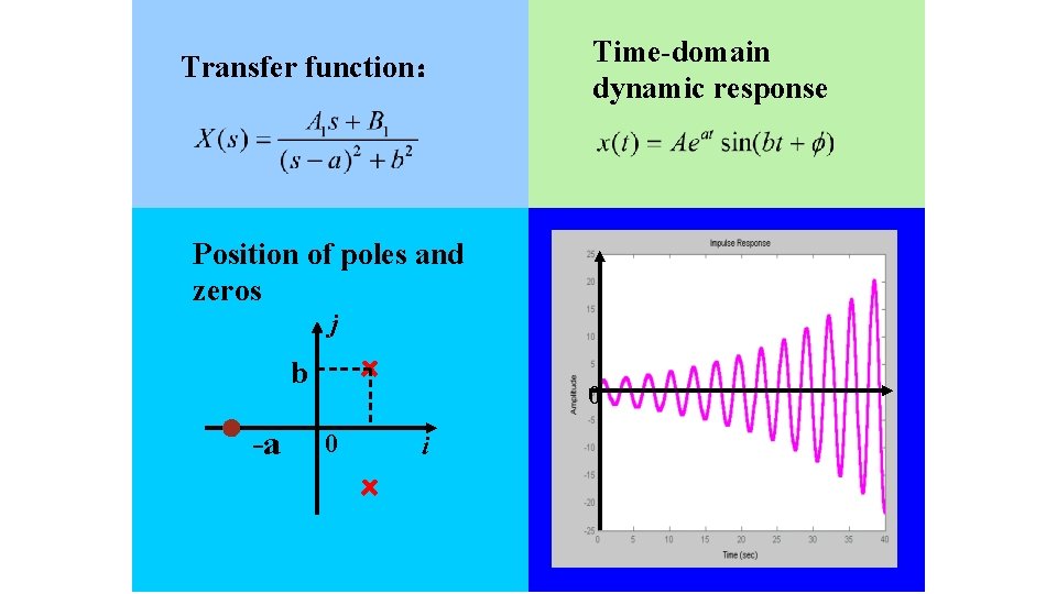 Transfer function： Time-domain dynamic response Position of poles and zeros j b -a 0