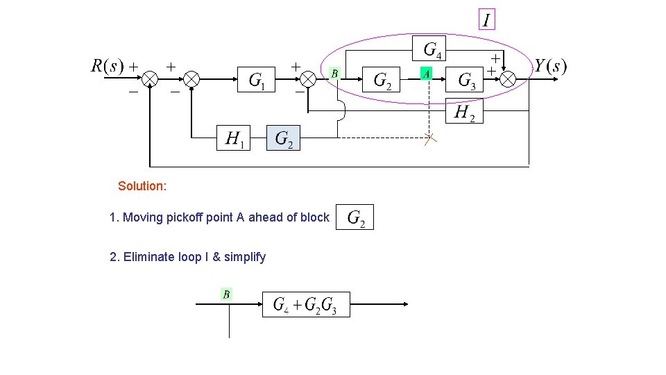 Solution: 1. Moving pickoff point A ahead of block 2. Eliminate loop I &